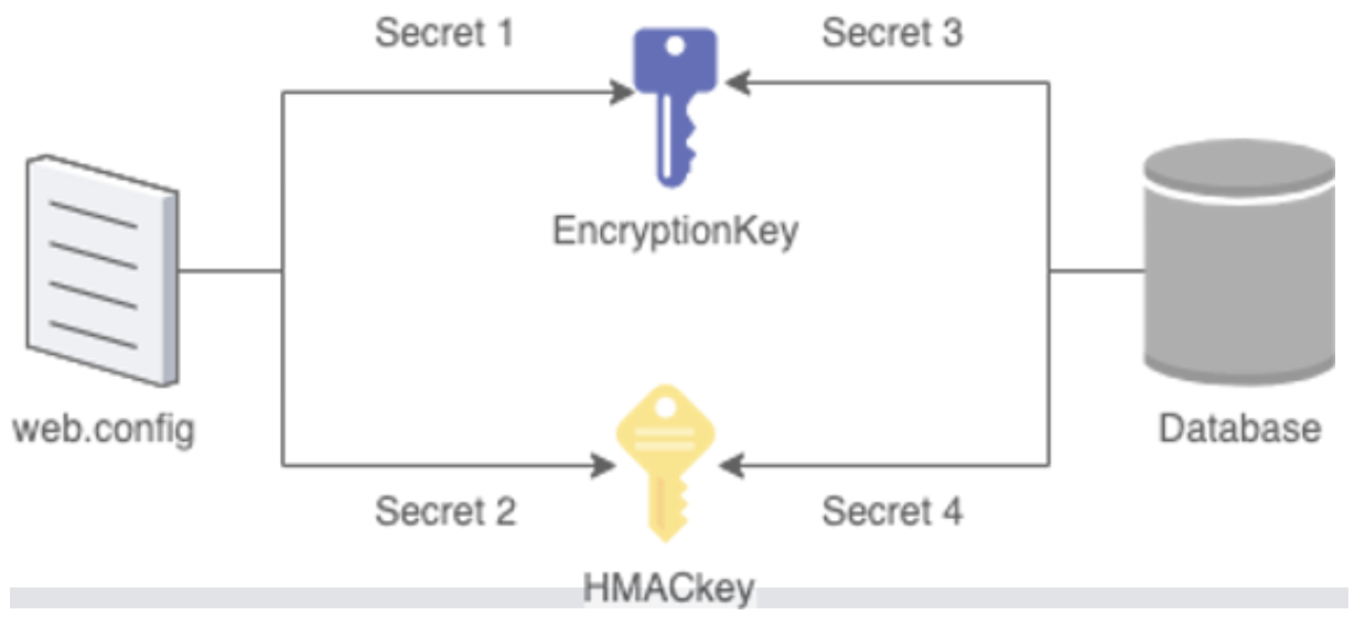 Password State Structure Example Decrypting PasswordState entries