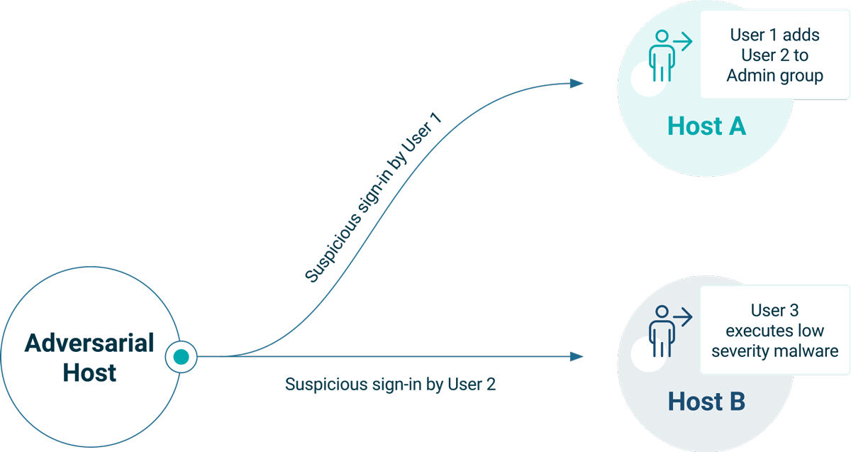 Illustrates an adversary that made a suspicious connection to Host A where User 2 was added to an admin group.