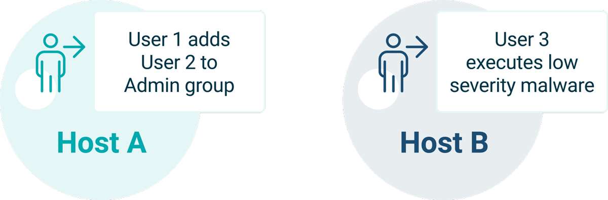 Illustration of two alerts: one is a user being added to an admin group and another is an unrelated alert of malware execution.